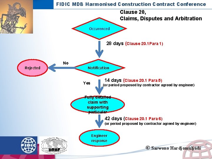 FIDIC MDB Harmonised Construction Contract Conference Clause 20, Claims, Disputes and Arbitration Occurenced 28