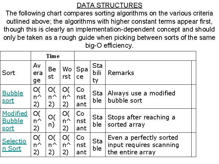 DATA STRUCTURES The following chart compares sorting algorithms on the various criteria outlined above;