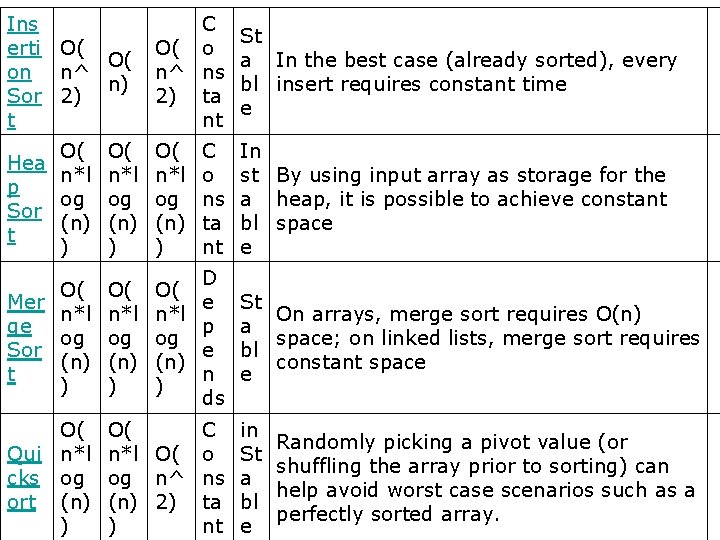 Ins erti O( O( on n^ n) Sor 2) t C O( o n^