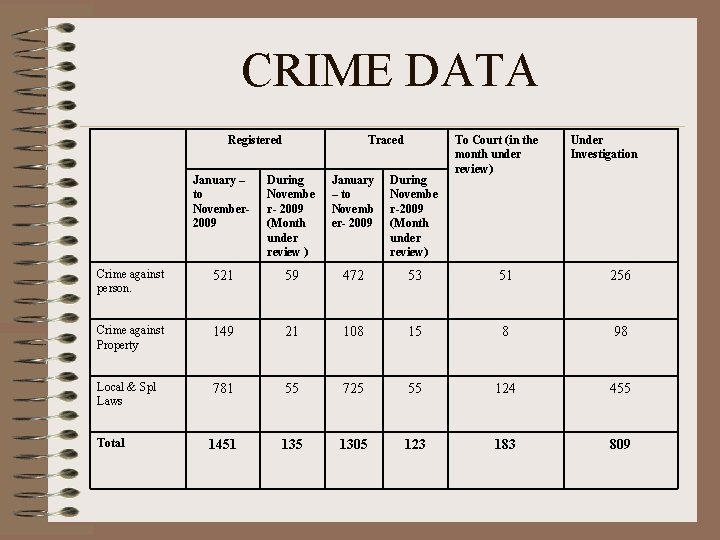 CRIME DATA Registered Traced To Court (in the month under review) Under Investigation January