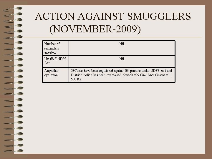 ACTION AGAINST SMUGGLERS (NOVEMBER-2009) Number of smugglers arrested Nil U/s 68 F NDPS Act