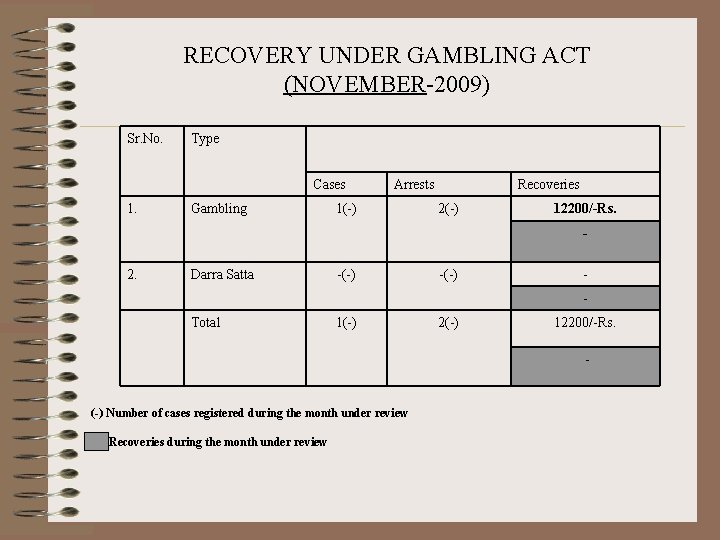 RECOVERY UNDER GAMBLING ACT (NOVEMBER-2009) Sr. No. Type Cases 1. Gambling Arrests 1(-) Recoveries