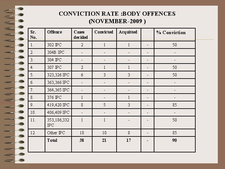 CONVICTION RATE : BODY OFFENCES (NOVEMBER-2009 ) Sr. No. Offence Cases decided Convicted Acquitted