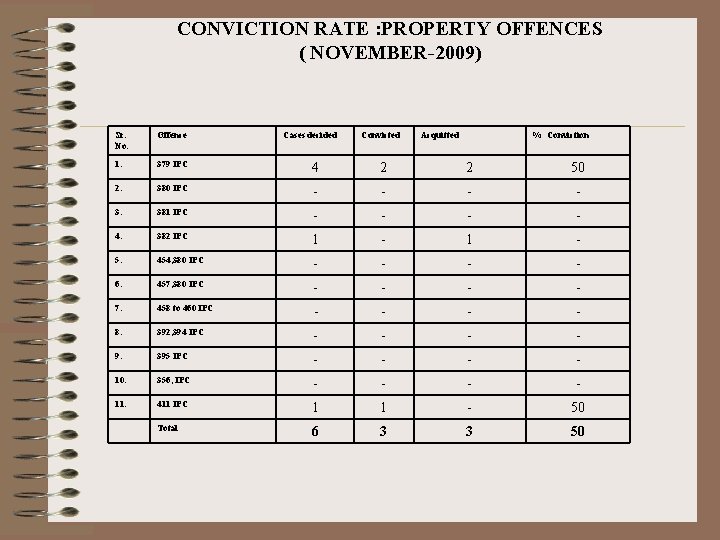 CONVICTION RATE : PROPERTY OFFENCES ( NOVEMBER-2009) Sr. No. Offence Cases decided Convicted Acquitted