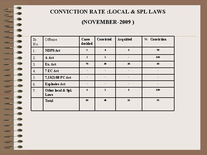 CONVICTION RATE : LOCAL & SPL LAWS (NOVEMBER-2009 ) Cases Convicted decided Acquitted %