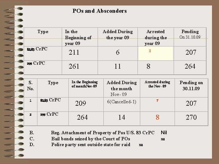  POs and Absconders Type In the Beginning of year 09 Added During the