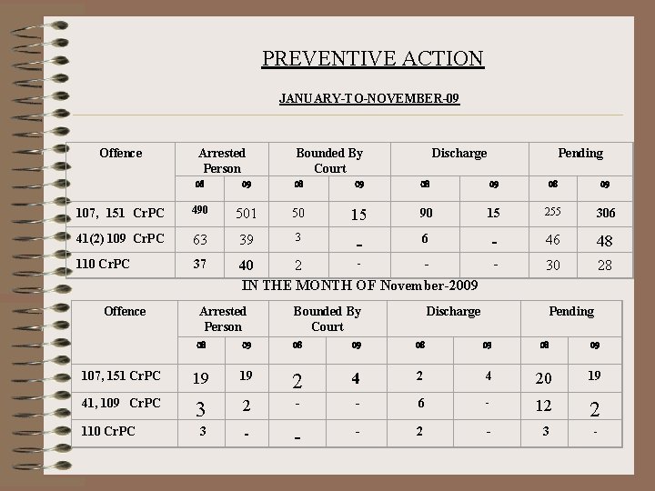 PREVENTIVE ACTION JANUARY-TO-NOVEMBER-09 Offence Arrested Person 08 09 Bounded By Court 08 09 Discharge
