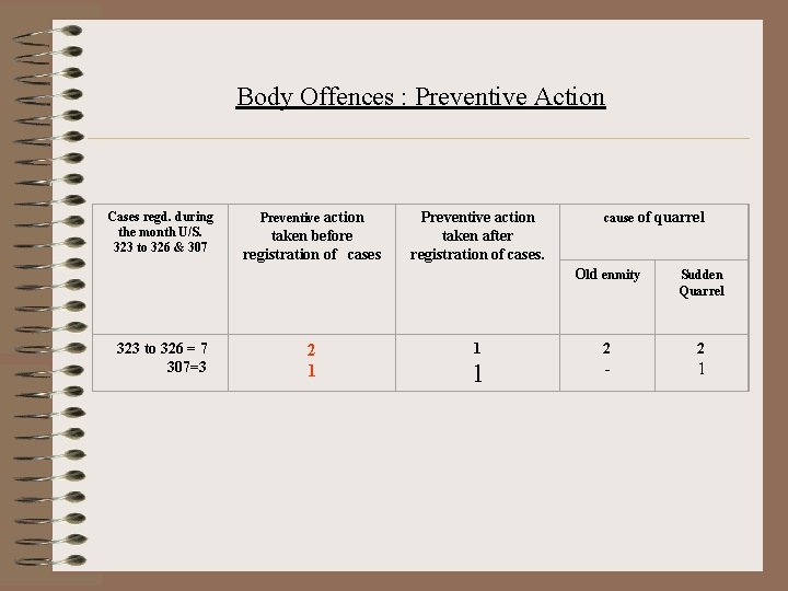 Body Offences : Preventive Action Cases regd. during the month U/S. 323 to 326