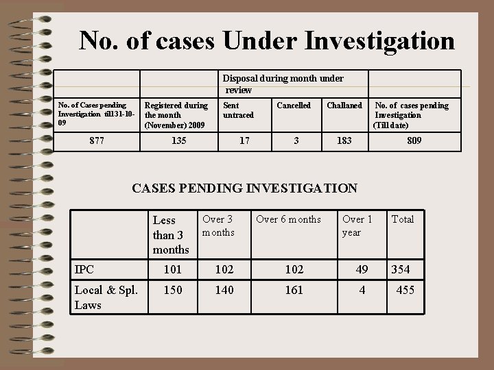 No. of cases Under Investigation Disposal during month under review No. of Cases pending