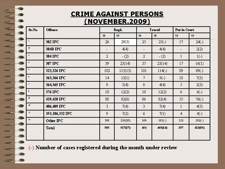 CRIME AGAINST PERSONS (NOVEMBER. 2009) Sr. No. Offence Regd. 08 1 302 IPC )2