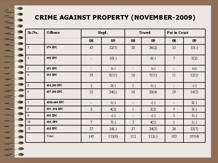 CRIME AGAINST PROPERTY (NOVEMBER-2009) Sr. No. Offence Regd. Traced Put in Court 08 09