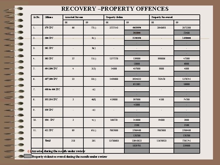 RECOVERY –PROPERTY OFFENCES Sr. No. Offence Arrested Persons 08 1. 379 IPC Property Stolen