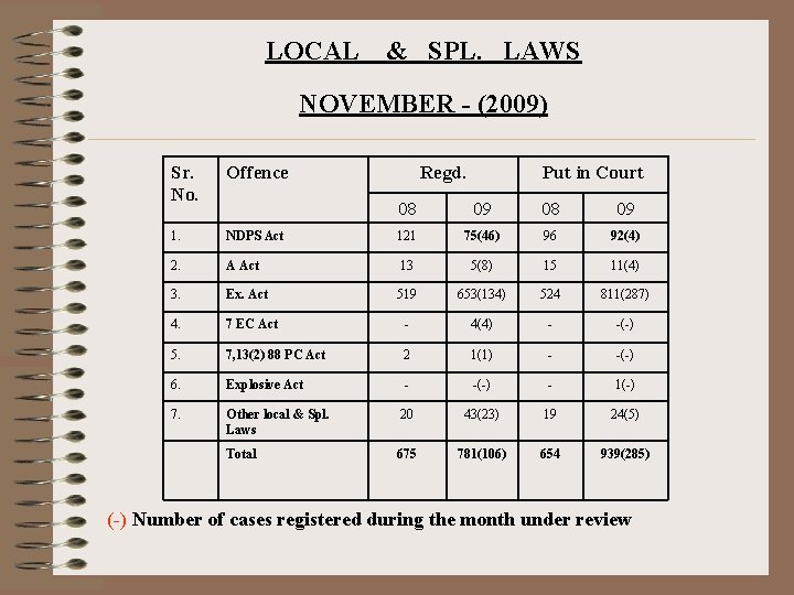 LOCAL & SPL. LAWS NOVEMBER - (2009) Sr. No. Offence 1. Regd. Put in