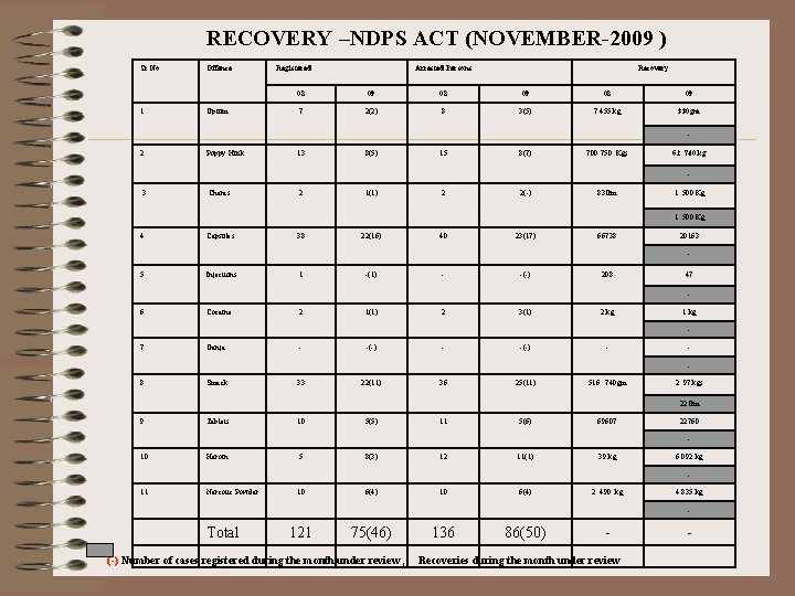 RECOVERY –NDPS ACT (NOVEMBER-2009 ) Sr. No. 1. Offence Opium Registered Arrested Persons Recovery