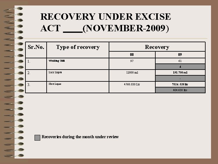 RECOVERY UNDER EXCISE ACT (NOVEMBER-2009) Sr. No. 1. Type of recovery Working Still Recovery
