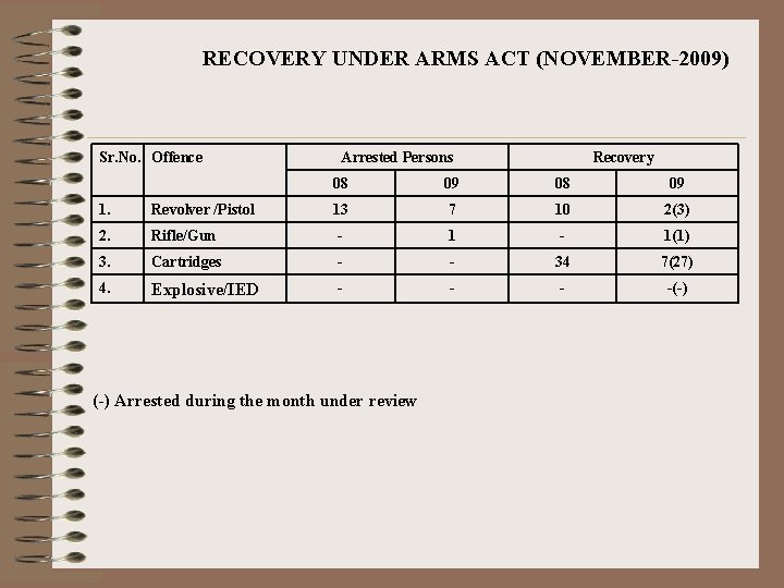 RECOVERY UNDER ARMS ACT (NOVEMBER-2009) Sr. No. Offence Arrested Persons Recovery 08 09 13