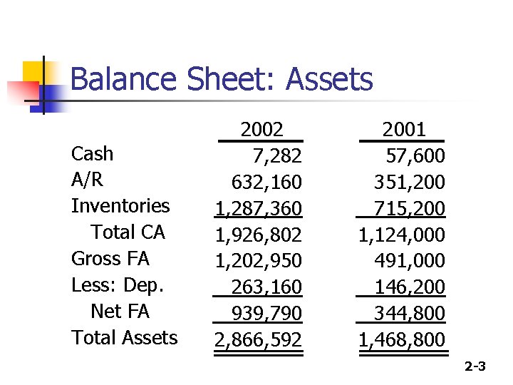 Balance Sheet: Assets Cash A/R Inventories Total CA Gross FA Less: Dep. Net FA