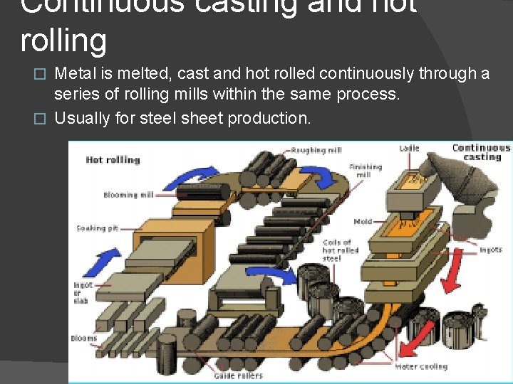 Continuous casting and hot rolling Metal is melted, cast and hot rolled continuously through Continuous casting and hot rolling Metal is melted, cast and hot rolled continuously through