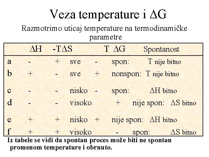 Veza temperature i G Razmotrimo uticaj temperature na termodinamičke parametre H -T S T