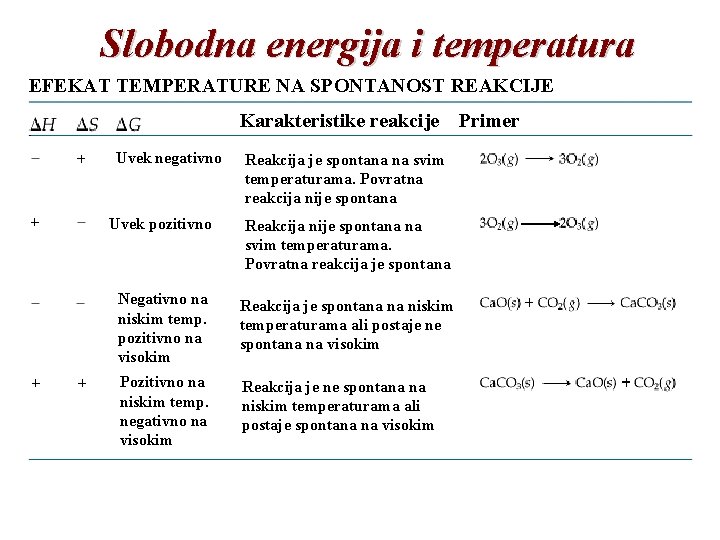 Slobodna energija i temperatura EFEKAT TEMPERATURE NA SPONTANOST REAKCIJE Karakteristike reakcije Primer Uvek negativno