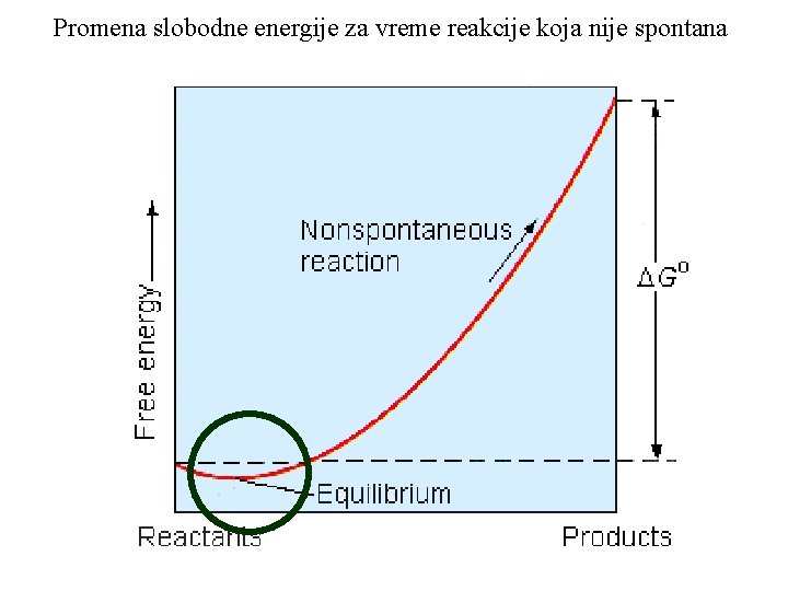 Promena slobodne energije za vreme reakcije koja nije spontana 