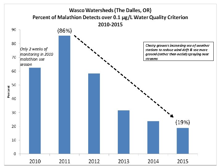 (86%) Only 2 weeks of monitoring in 2010 malathion use season Cherry growers increasing
