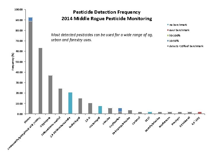 100. 00 Pesticide Detection Frequency 2014 Middle Rogue Pesticide Monitoring 90. 00 no benchmark