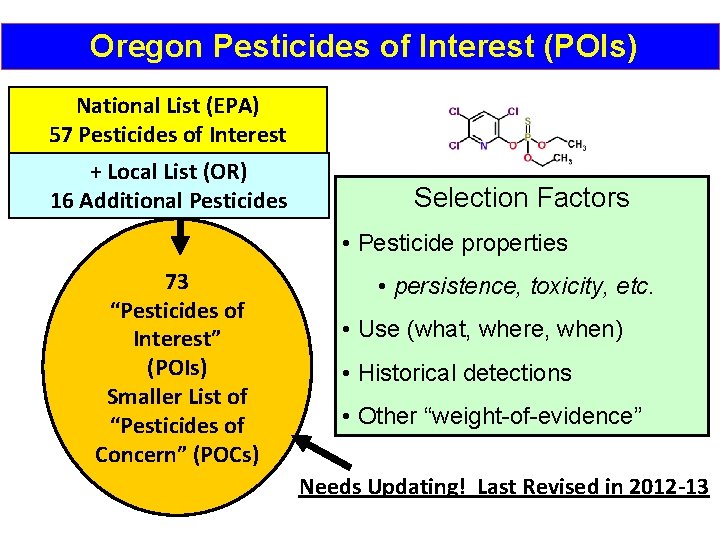 Oregon Pesticides of Interest (POIs) National List (EPA) 57 Pesticides of Interest +