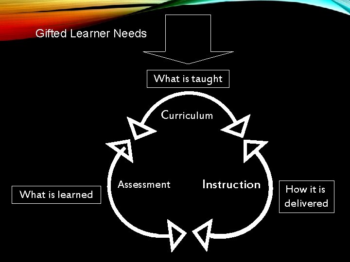 Gifted Learner Needs What is taught Curriculum What is learned Assessment Instruction How it