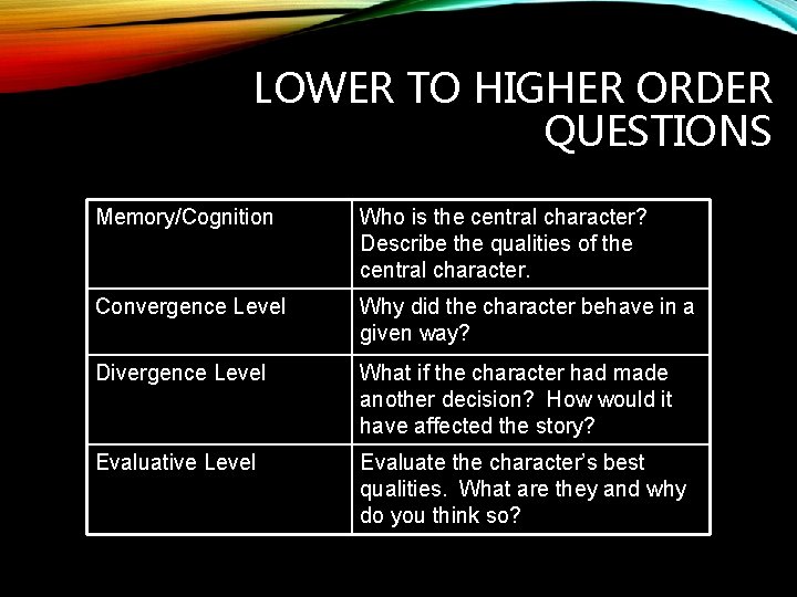 LOWER TO HIGHER ORDER QUESTIONS Memory/Cognition Who is the central character? Describe the qualities