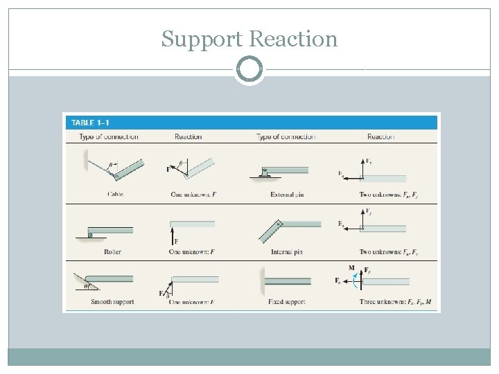 Support Reaction Support Reaction