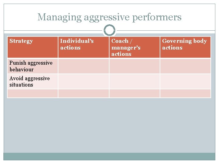 Managing aggressive performers Strategy Punish aggressive behaviour Avoid aggressive situations Individual’s actions Coach /