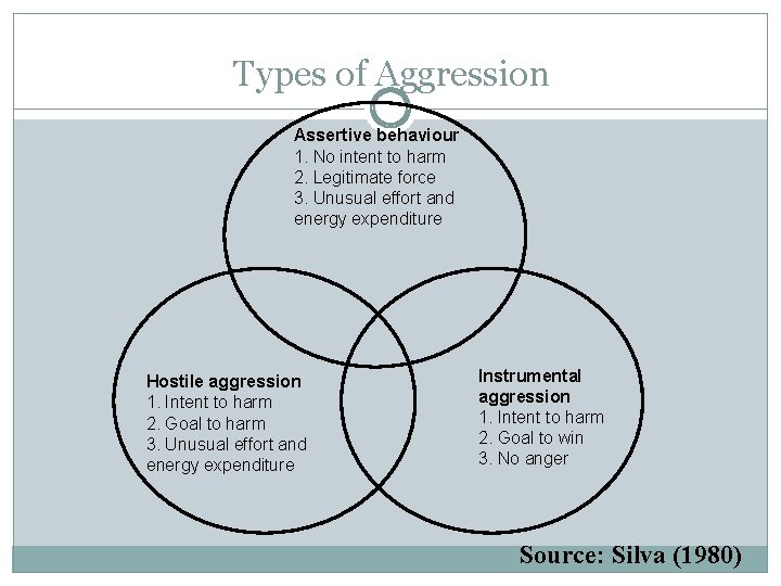 Types of Aggression Assertive behaviour 1. No intent to harm 2. Legitimate force 3.