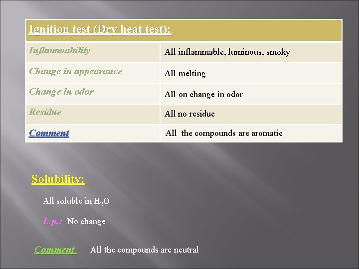 Ignition test (Dry heat test): Inflammability All inflammable, luminous, smoky Change in appearance All