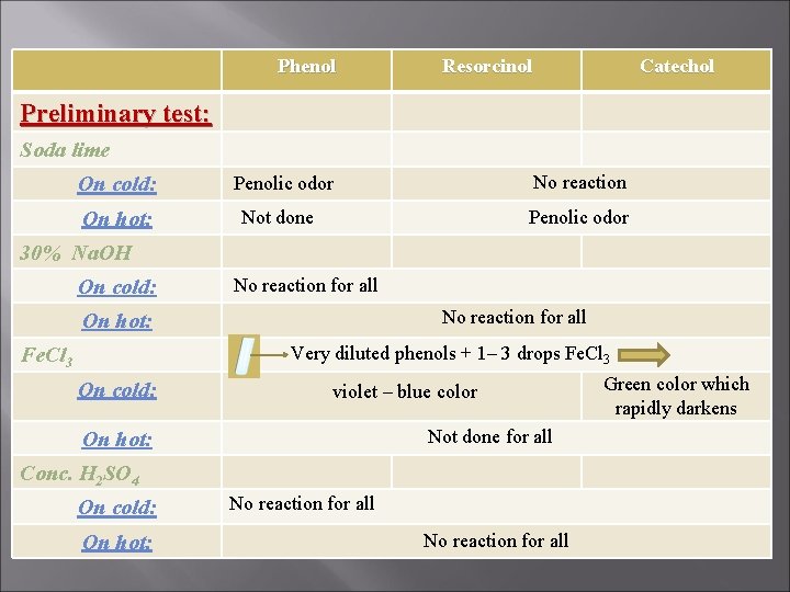 Phenol Resorcinol Catechol Preliminary test: Soda lime On cold: Penolic odor No reaction On