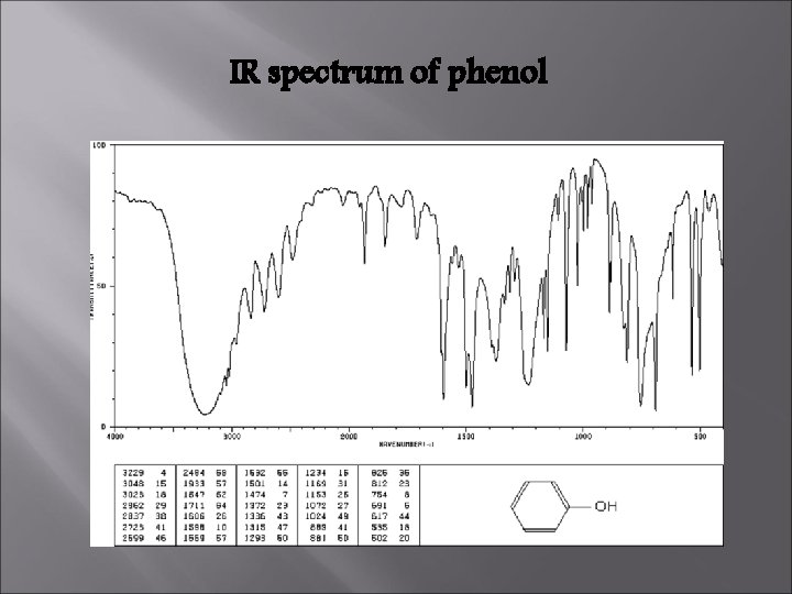 IR spectrum of phenol 