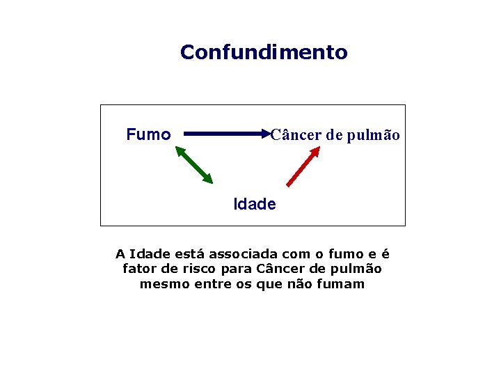 Confundimento Fumo Câncer de pulmão Idade A Idade está associada com o fumo e