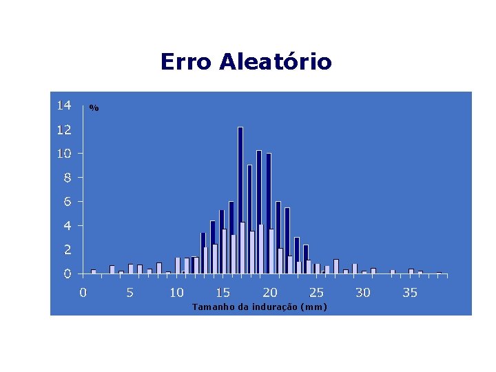 Erro Aleatório % Tamanho da induração (mm) 