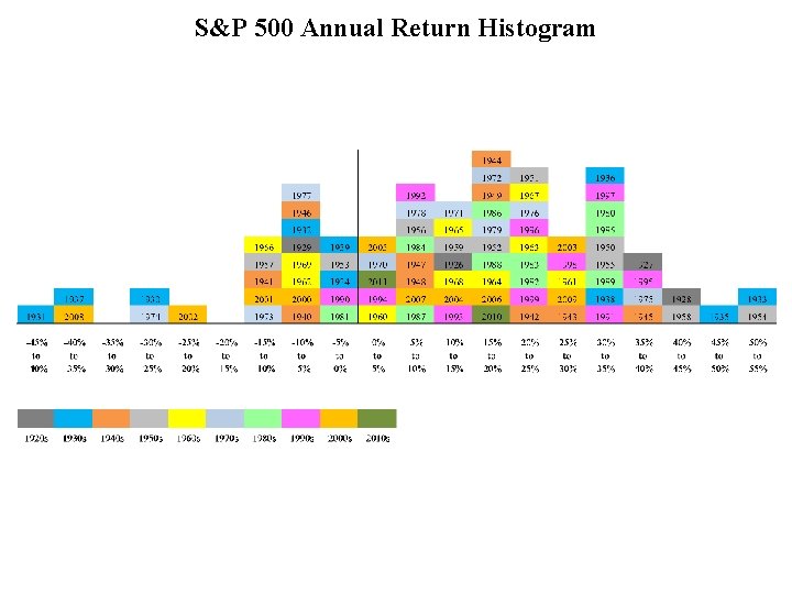 S&P 500 Annual Return Histogram 