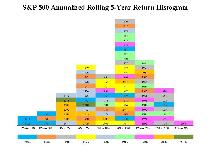 S&P 500 Annualized Rolling 5 -Year Return Histogram 