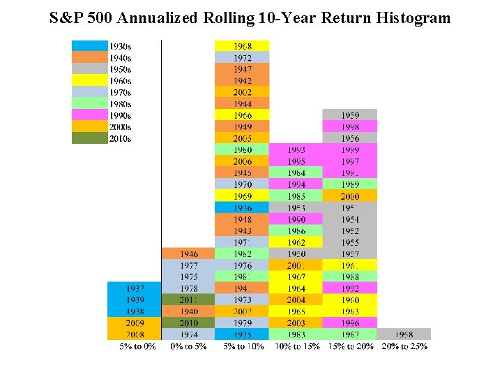 SP 500 Return Histograms The histogram illustrations on