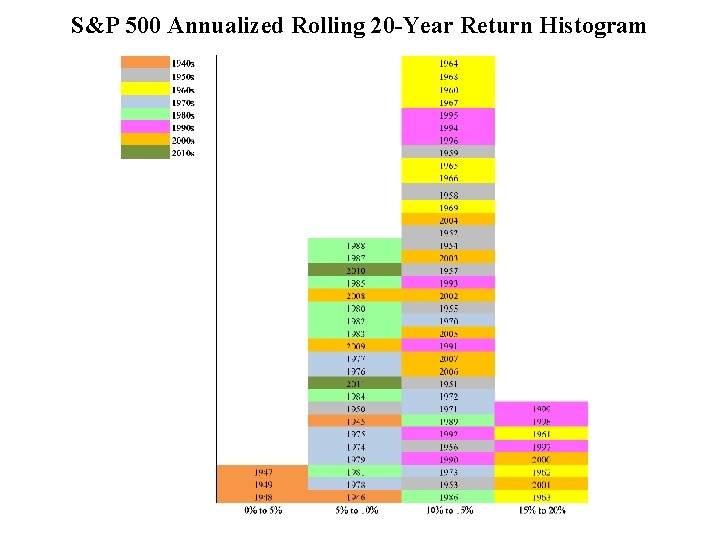 S&P 500 Annualized Rolling 20 -Year Return Histogram 