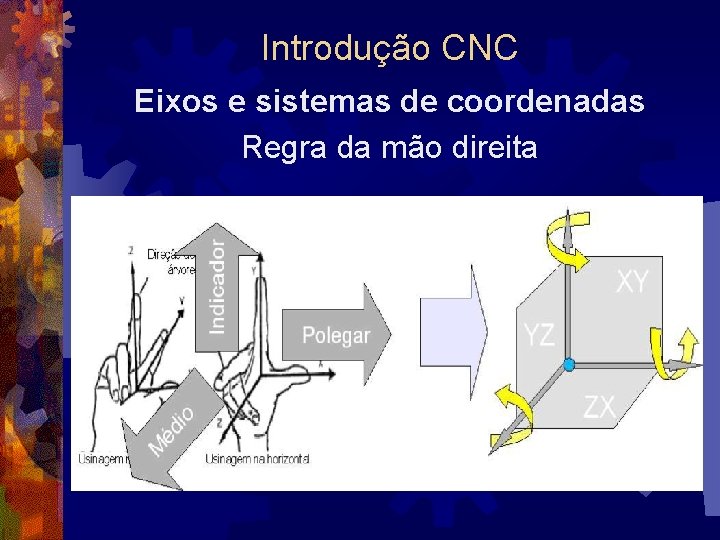 Introdução CNC Eixos e sistemas de coordenadas Regra da mão direita 