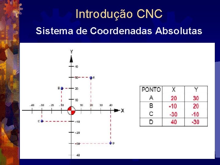 Introdução CNC Sistema de Coordenadas Absolutas 