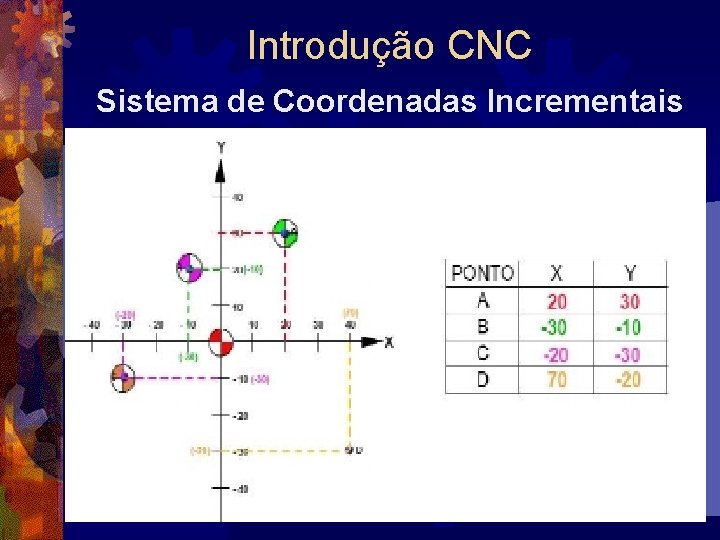 Introdução CNC Sistema de Coordenadas Incrementais 
