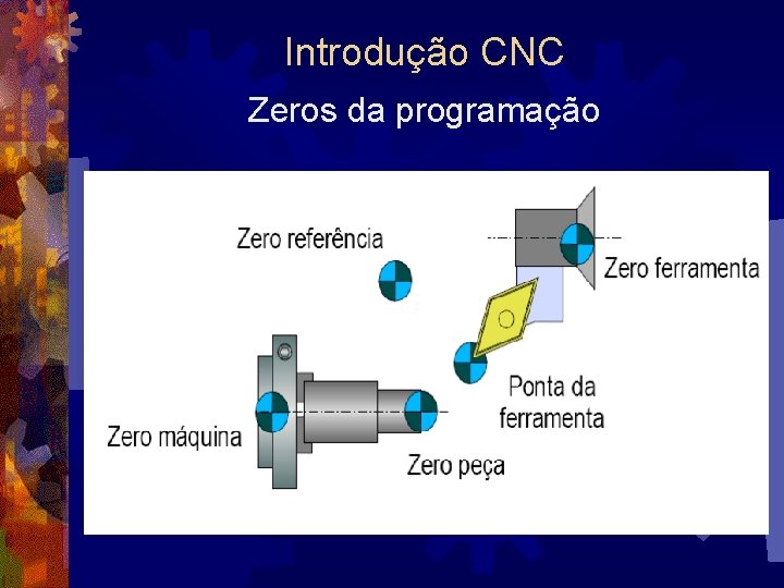 Introdução CNC Zeros da programação 