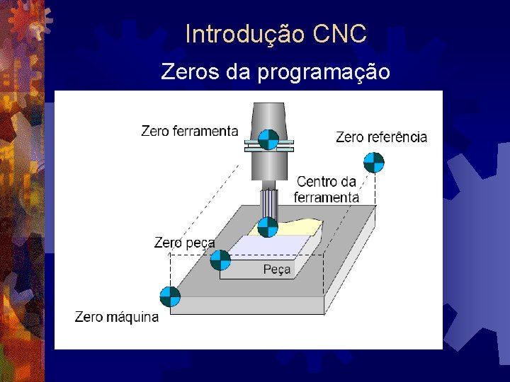 Introdução CNC Zeros da programação 