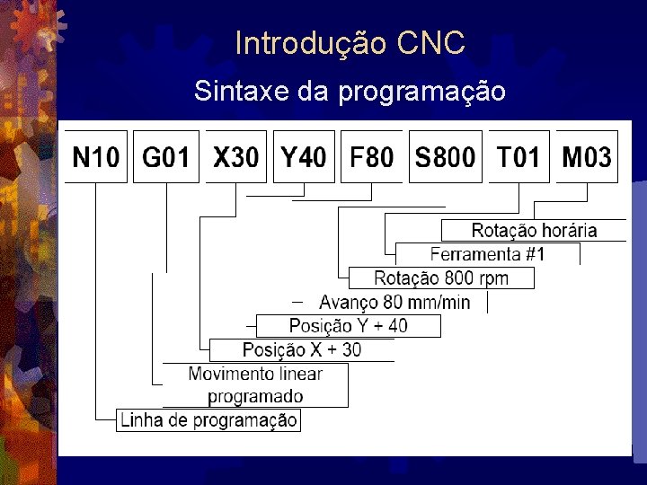 Introdução CNC Sintaxe da programação 