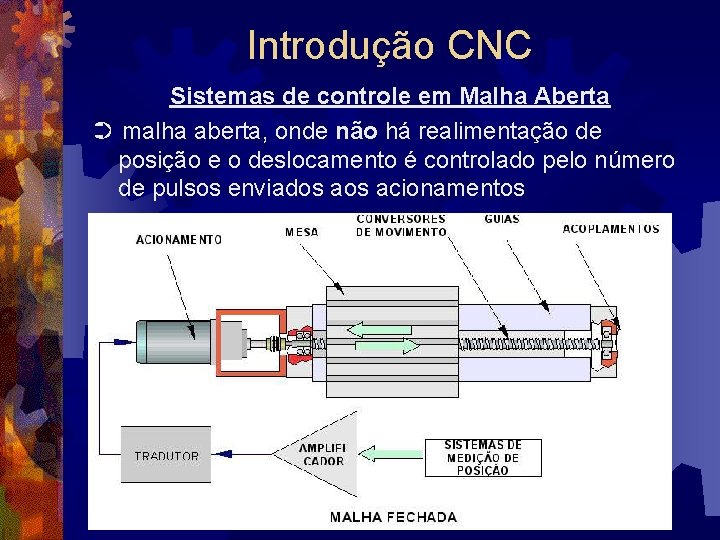 Introdução CNC Sistemas de controle em Malha Aberta ➲ malha aberta, onde não há
