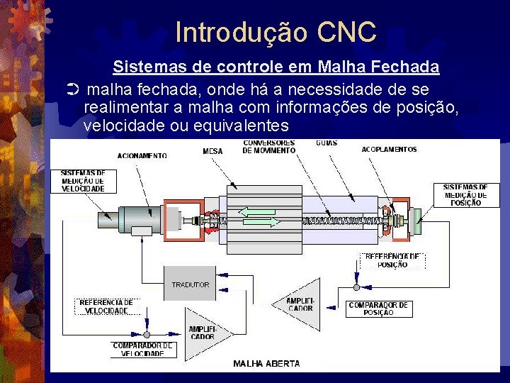 Introdução CNC Sistemas de controle em Malha Fechada ➲ malha fechada, onde há a